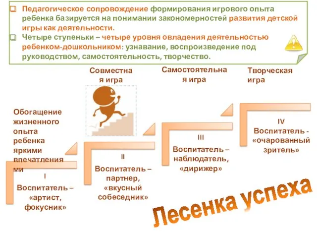 IV Воспитатель -«очарованный зритель» Лесенка успеха Обогащение жизненного опыта ребенка