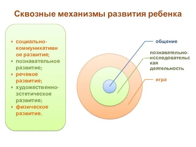 Сквозные механизмы развития ребенка социально-коммуникативное развитие; познавательное развитие; речевое развитие; художественно-эстетическое развитие; физическое развитие.