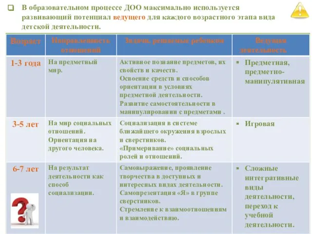 В образовательном процессе ДОО максимально используется развивающий потенциал ведущего для каждого возрастного этапа вида детской деятельности.