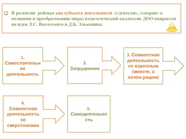 В развитии ребенка как субъекта деятельности («деятеля», «творца» в познании