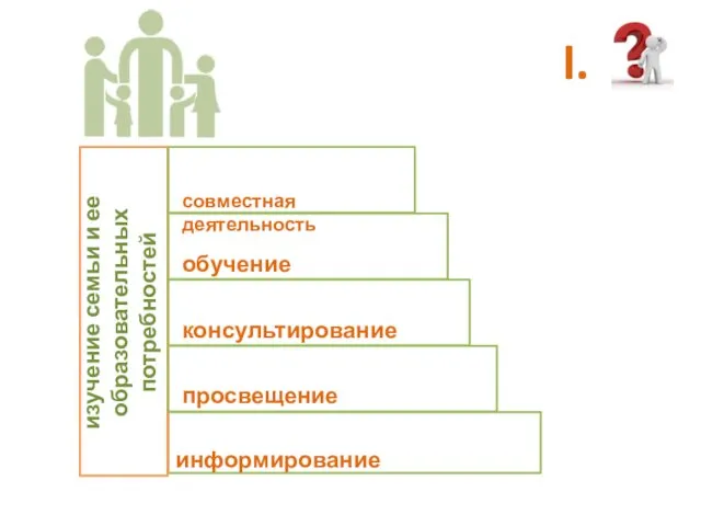 информирование просвещение консультирование обучение совместная деятельность изучение семьи и ее образовательных потребностей I.