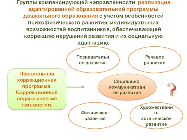 Группы компенсирующей направленности: реализация адаптированной образовательной программы дошкольного образования с