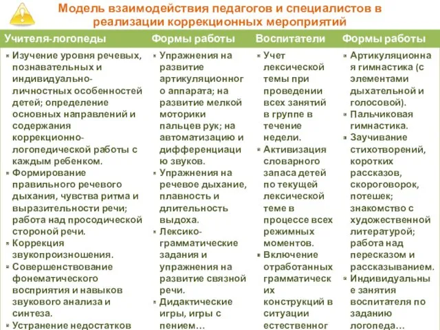 Модель взаимодействия педагогов и специалистов в реализации коррекционных мероприятий