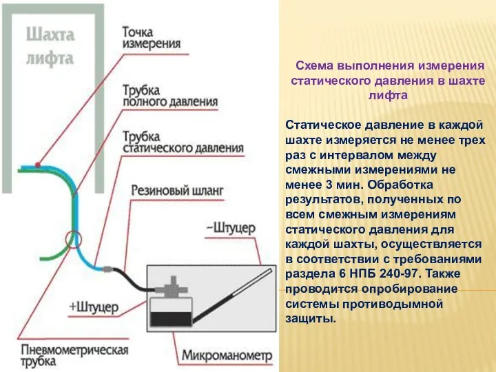 Метод Схема выполнения измерения статического давления в шахте лифта Статическое