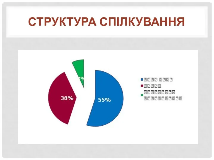 СТРУКТУРА СПІЛКУВАННЯ