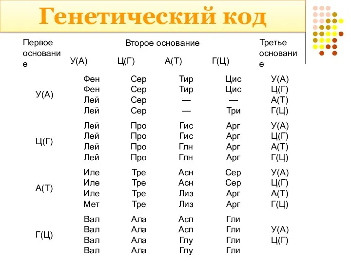 Генетический код