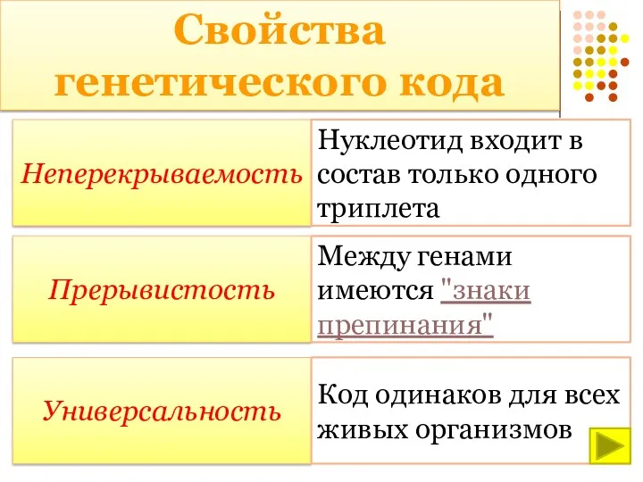 Свойства генетического кода Неперекрываемость Нуклеотид входит в состав только одного