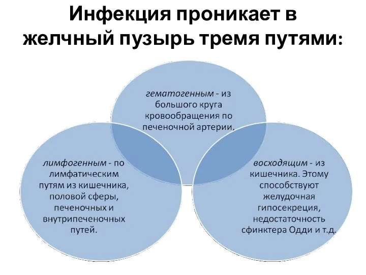 Инфекция проникает в желчный пузырь тремя путями: