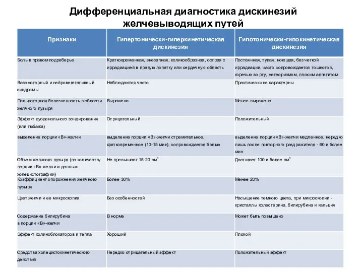 Дифференциальная диагностика дискинезий желчевыводящих путей