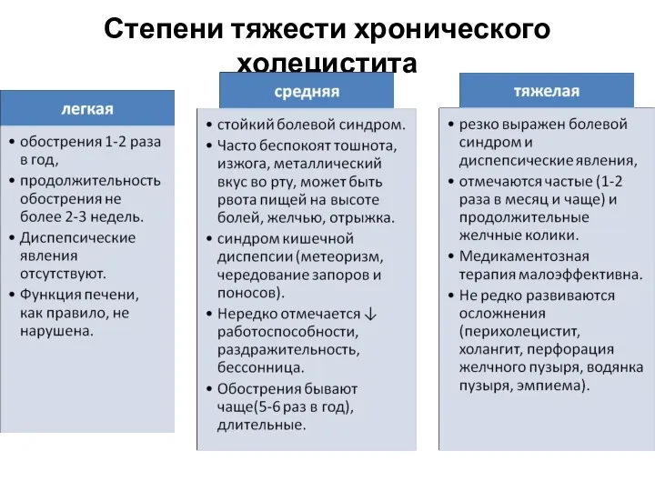 Степени тяжести хронического холецистита