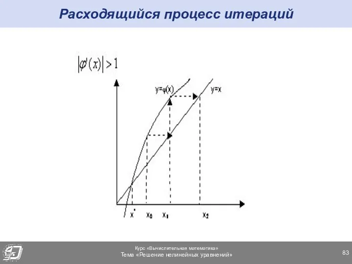 Расходящийся процесс итераций