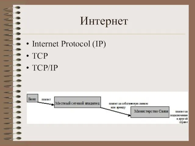 Интернет Internet Protocol (IP) TCP TCP/IP