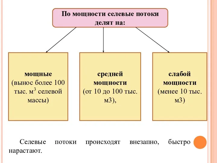 По мощности селевые потоки делят на: мощные (вынос более 100