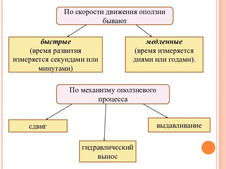 По скорости движения оползни бывают быстрые (время развития измеряется секундами