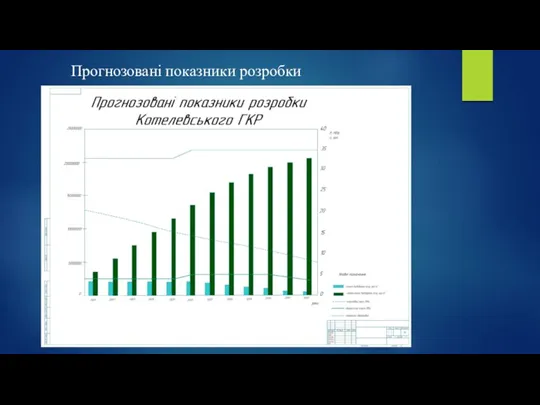 Прогнозовані показники розробки