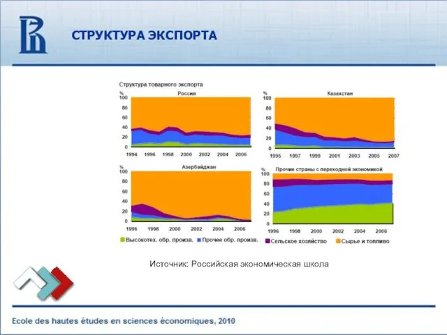 СТРУКТУРА ЭКСПОРТА Источник: Российская экономическая школа