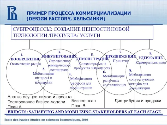 ВООБРАЖЕНИЕ Осмысление рынка 3. ИНКУБИРОВАНИЕ Определение коммерческого потенциала 5. ДЕМОНСТРАЦИЯ