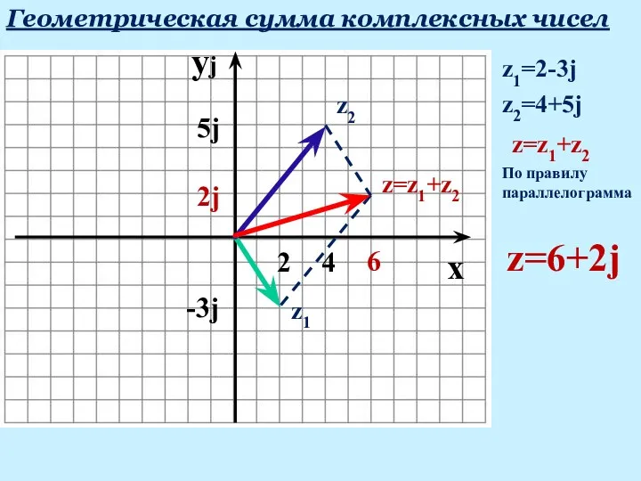 yj Геометрическая сумма комплексных чисел x z1=2-3j 2 -3j z1