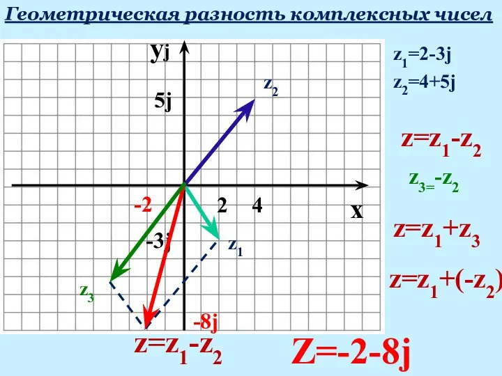 yj Геометрическая разность комплексных чисел x z1=2-3j 2 -3j z1