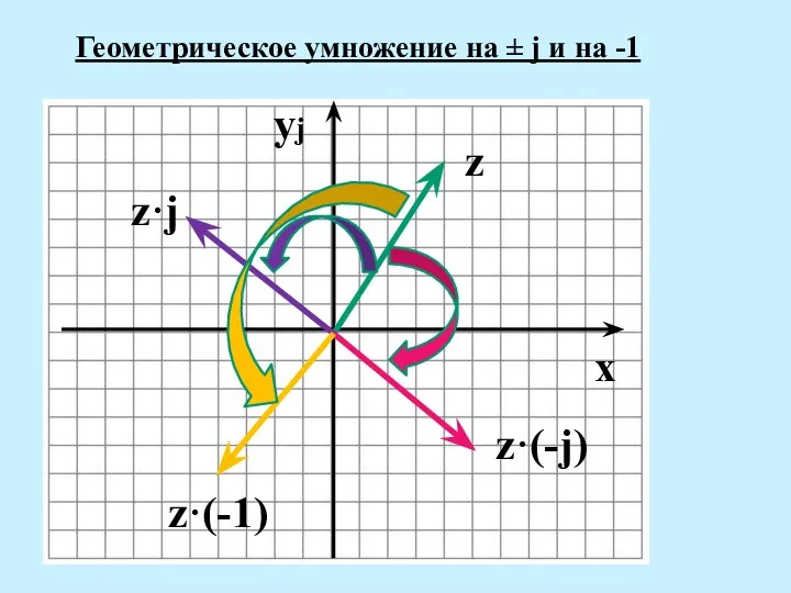 yj Геометрическое умножение на ± j и на -1 x z z·j z·(-j) z·(-1)