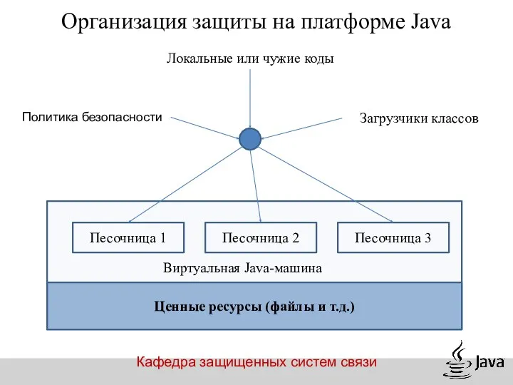 Кафедра защищенных систем связи Организация защиты на платформе Java Ценные