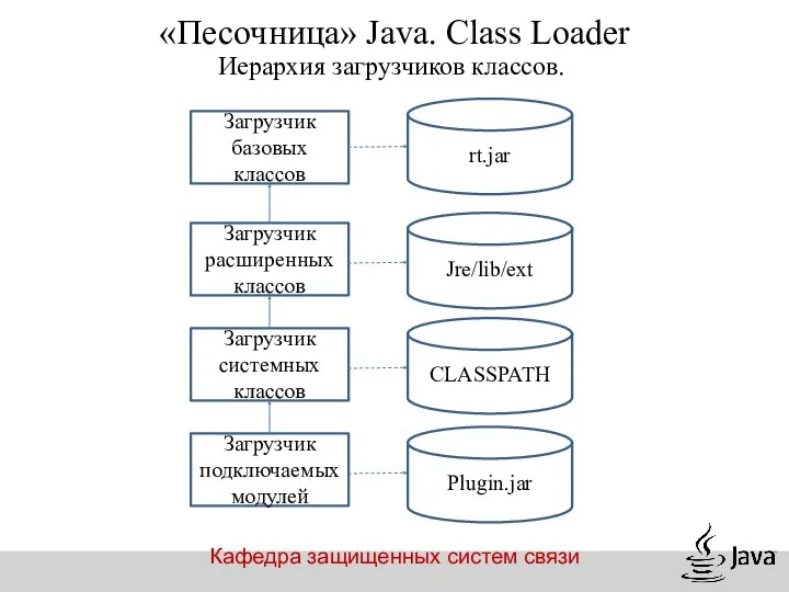 Кафедра защищенных систем связи «Песочница» Java. Class Loader Иерархия загрузчиков