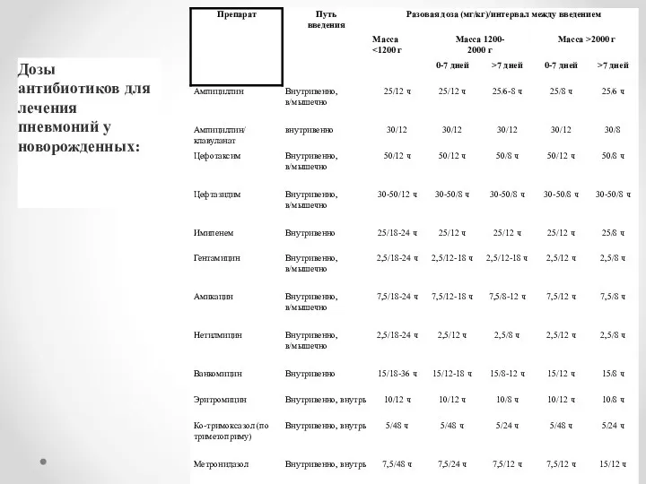 Дозы антибиотиков для лечения пневмоний у новорожденных: