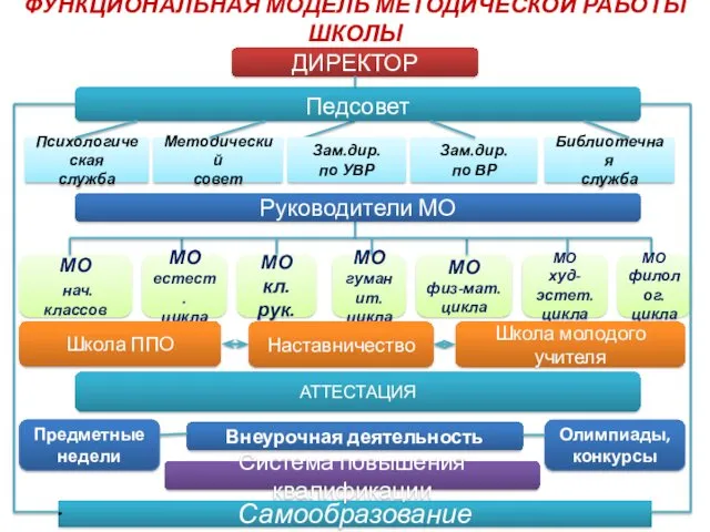 ФУНКЦИОНАЛЬНАЯ МОДЕЛЬ МЕТОДИЧЕСКОЙ РАБОТЫ ШКОЛЫ