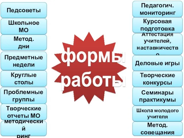 Педсоветы формы работы Метод. совещания Проблемные группы Школьное МО Круглые столы Метод. дни