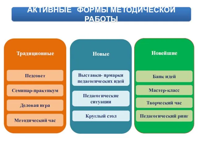 АКТИВНЫЕ ФОРМЫ МЕТОДИЧЕСКОЙ РАБОТЫ