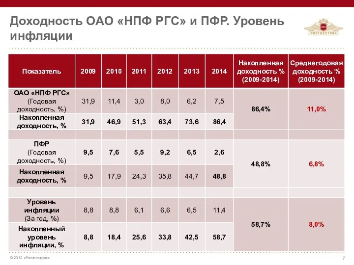 Доходность ОАО «НПФ РГС» и ПФР. Уровень инфляции