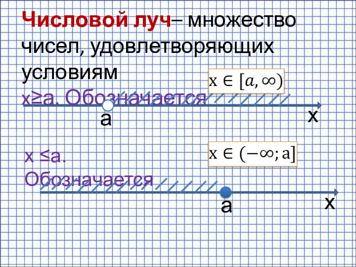 Числовой луч– множество чисел, удовлетворяющих условиям x≥а. Обозначается а x a x x ≤а. Обозначается