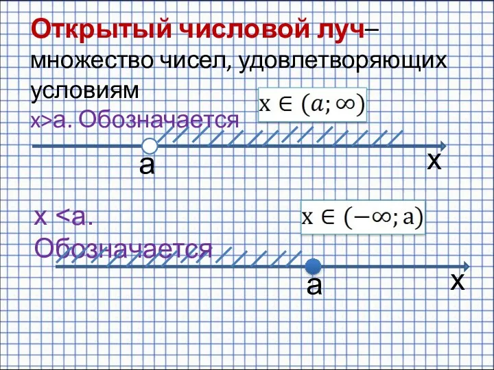 Открытый числовой луч– множество чисел, удовлетворяющих условиям x>а. Обозначается а x a x x