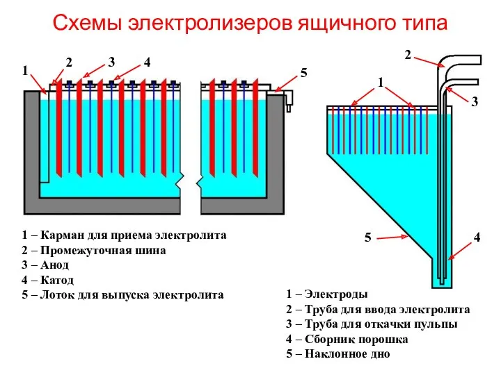 Схемы электролизеров ящичного типа