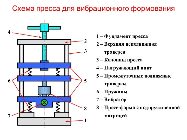 Схема пресса для вибрационного формования