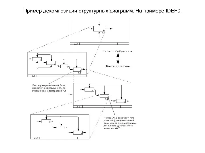 Пример декомпозиции структурных диаграмм. На примере IDEF0.