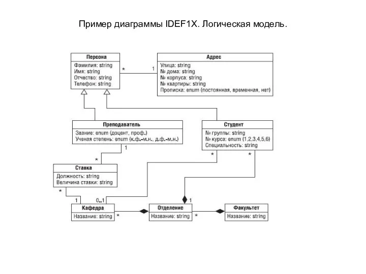 Пример диаграммы IDEF1X. Логическая модель.