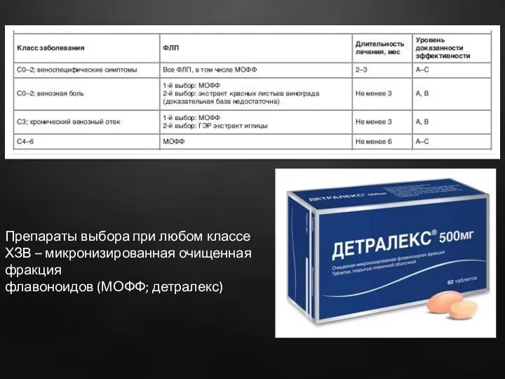 Препараты выбора при любом классе ХЗВ – микронизированная очищенная фракция флавоноидов (МОФФ; детралекс)