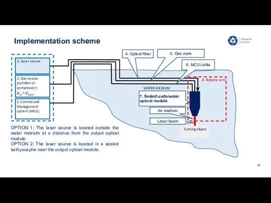 Implementation scheme 1. Laser source 2. Gas source (cylinder or