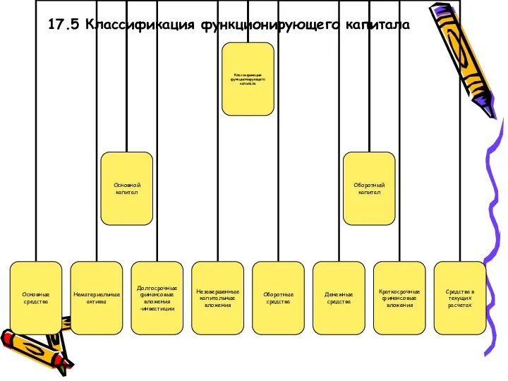 17.5 Классификация функционирующего капитала