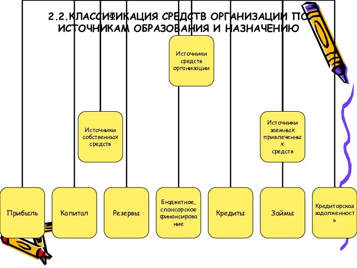 2.2.КЛАССИФИКАЦИЯ СРЕДСТВ ОРГАНИЗАЦИИ ПО ИСТОЧНИКАМ ОБРАЗОВАНИЯ И НАЗНАЧЕНИЮ