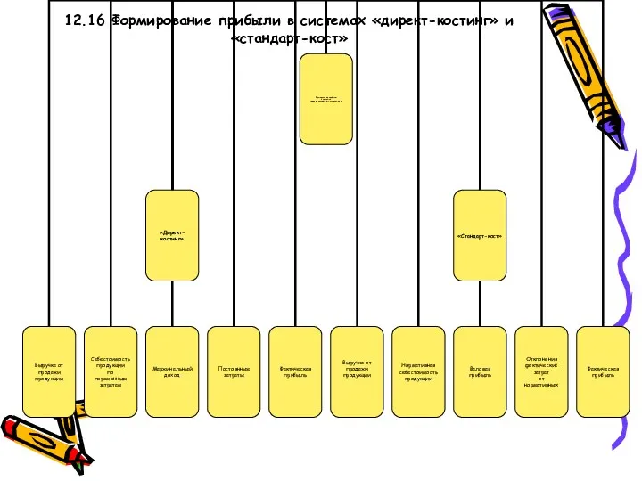 12.16 Формирование прибыли в системах «директ-костинг» и «стандарт-кост»