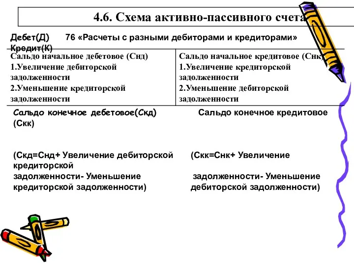 Дебет(Д) 76 «Расчеты с разными дебиторами и кредиторами» Кредит(К) Сальдо