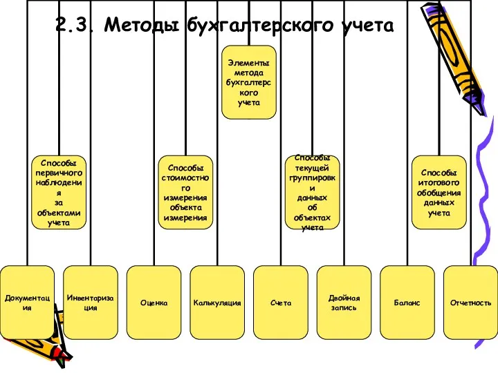 2.3. Методы бухгалтерского учета