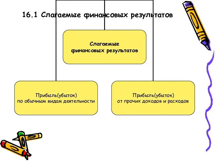 16.1 Слагаемые финансовых результатов