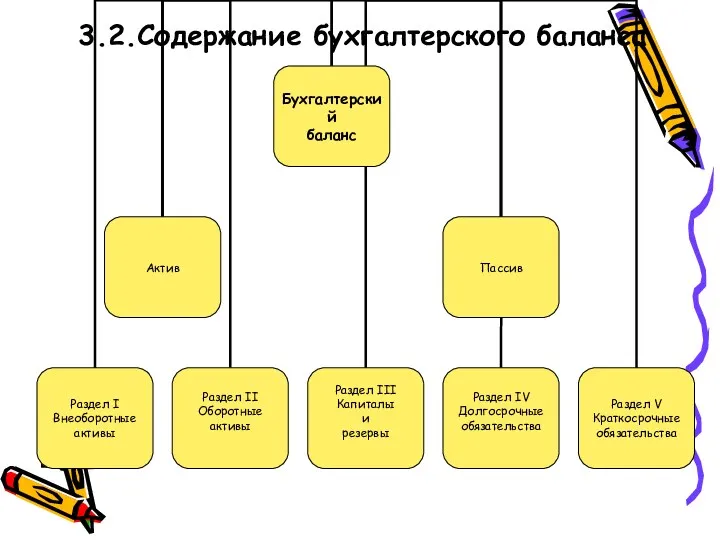 3.2.Содержание бухгалтерского баланса