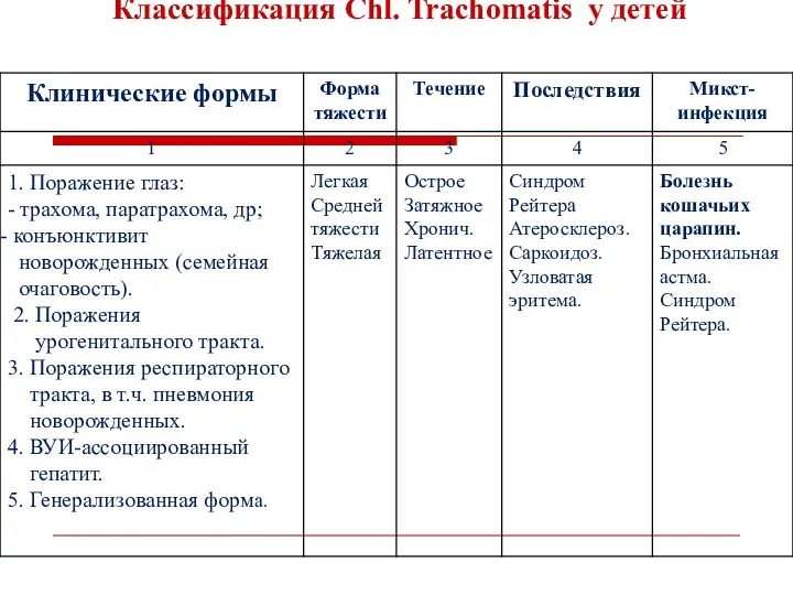 Классификация Chl. Trachomatis у детей