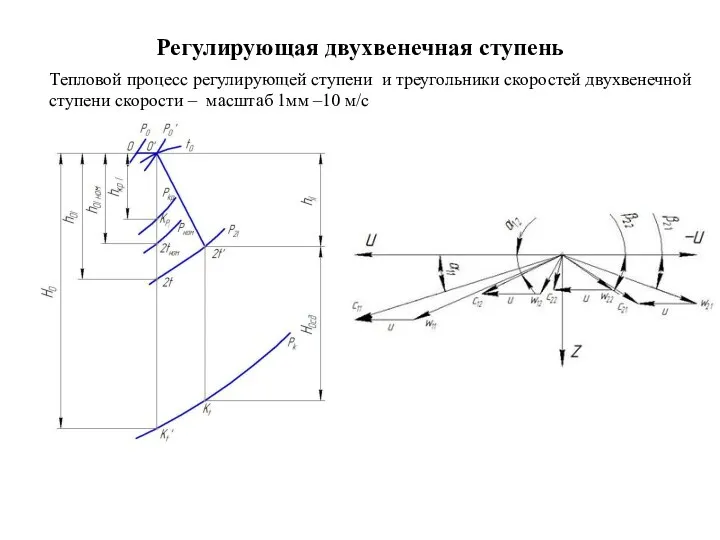 Регулирующая двухвенечная ступень Тепловой процесс регулирующей ступени и треугольники скоростей