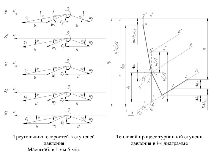 Треугольники скоростей 5 ступеней давления Масштаб: в 1 мм 5