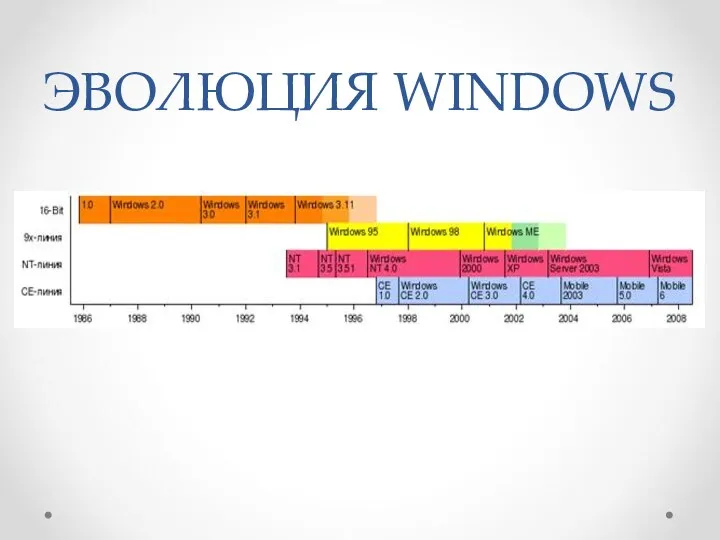 ЭВОЛЮЦИЯ WINDOWS